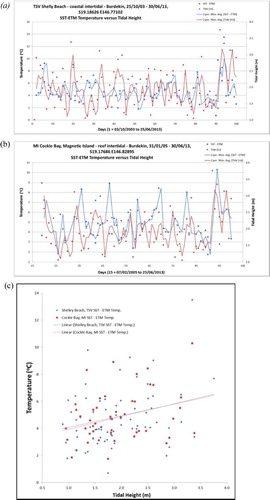 Figure 10. (a,b) Landsat 5, 7 and 8 thermal image at-surface brightness temperature difference with in situ temperature loggers for Townsville and Magnetic Island study area versus tidal stage, and (c) scatterplot of the difference between in situ logger data and Landsat thermal image at-surface brightness temperature versus tidal stage.