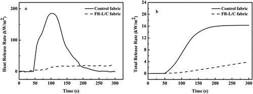 Figure 7. HRR (a) and THR (b) curves of fabrics.