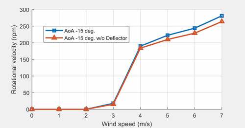 Figure 22. Performance comparison on AoA = −15°