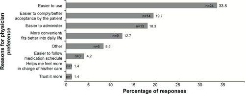 Figure 4 First ranking reason for physician preference for patch medication at the end of the study.