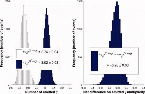 Figure 18. Mean γ-multiplicity distributions (left-hand side of the picture) accordingly to a γ decay from either a 2− or a 3− s-wave neutron resonance down to the ground state and obtained from a discrete sequence of 87 levels after spin-parity assignments. The right-hand side plot expresses the net difference between these 2− and 3− distributions.