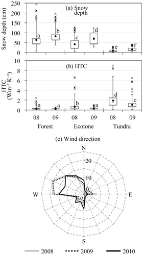 FIGURE 3. Mid-winter snowpack characteristics (2008–2009) and wind direction frequency (2008–2010). (a) Snow depth, (b) Heat Transfer Coefficient (HTC). (c) Wind direction frequency (CitationEnvironment Canada, 2012). Minimum and maximum values, along with the first, second (median), and third quartiles of each data set are shown as box and whisker plots (CitationTukey, 1977). The mean of each zone is indicated as a solid circle, (a, b) Outliers for each year (± two standard deviations) are indicated by the letter “x.” Different lowercase letters at the top of each box stand for differences based on a one-way ANOVA followed by a Holm-Sidak post hoc comparison. Statistical differences are significant at P < 0.05.