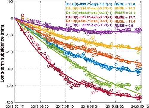 Figure 6. Long-term subsidence of D1–D6 marked in Figure 5 and fitted subsidence trends with the exponential decaying model.