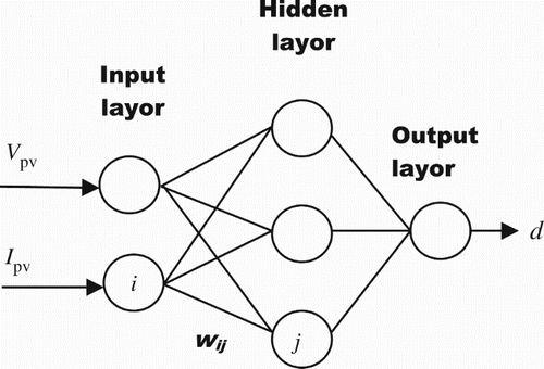 Figure 8. NN-based MPPT technique.