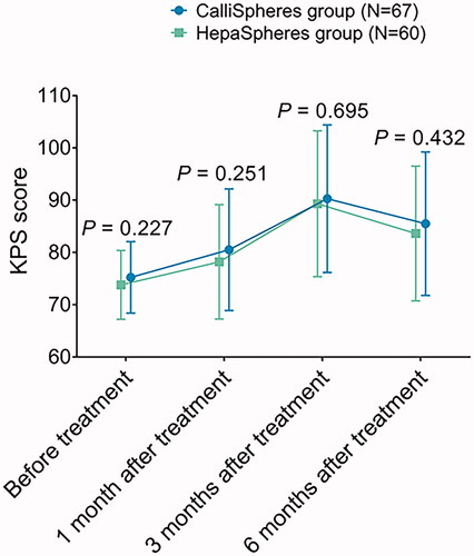 Figure 2. KPS score in CalliSpheres group and HepaSpheres group. The comparison of KPS score at 1 month, 3 months, and 6 months post treatment between CalliSpheres group and HepaSpheres group. KPS: Karnofsky performance status.