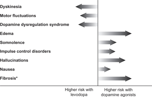 Figure 2 Comparison of the risk of motor complications and other adverse events associated with levodopa versus dopamine agonists. The length of the arrow reflects the extent of risk.