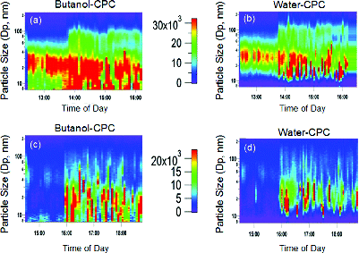 FIG. 2. The weekday particle size and number distributions measured with a (a) B-CPC and (b) W-CPC. The weekend particle size and number distributions measured with a (c) B-CPC and (d) W-CPC. The scale between the figures shows particle number concentration (# cm−3).