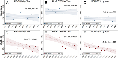 Figure 1 Trends in the percentages of rifampicin-resistant (RR), isoniazid-resistant (INH-R) and multidrug-resistant (MDR) tuberculosis in Songjiang (A-C) and Wusheng (D-F). Dots represent the percentage of RR (A and D), INH-R (B and E), and MDR (C and F) for each year. Lines and shaded areas indicate linear regression and 95% confidence intervals. Linear trends were evaluated with the Cochran-Armitage trend test. Z-values less than 0 indicate a decreasing trend and p-values less than 0.05 indicate a significant trend.