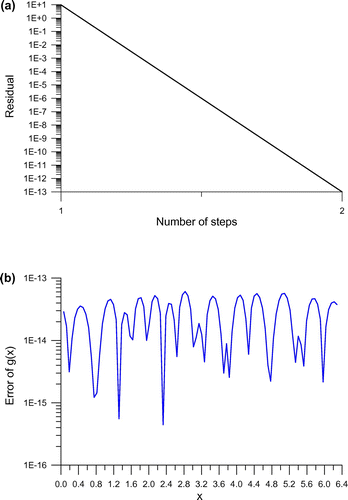 Figure 1. For the recovery of initial velocity in Example 3 without noise, (a) the convergence rate, and (b) the numerical error.