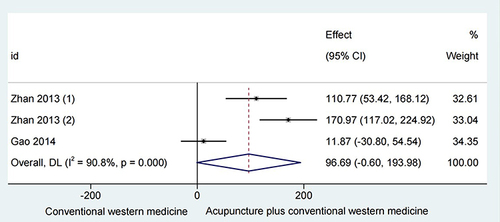 Figure 7 Acupuncture and conventional western medicine versus conventional western medicine with 6MWD.