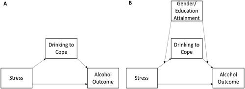 Figure 1. (A) Drinking to cope mediating the stress and alcohol outcomes (alcohol consumption, alcohol dependence alcohol harms) relationship; (B) drinking to cope mediating the stress and alcohol outcomes relationship, with moderation by gender or education.