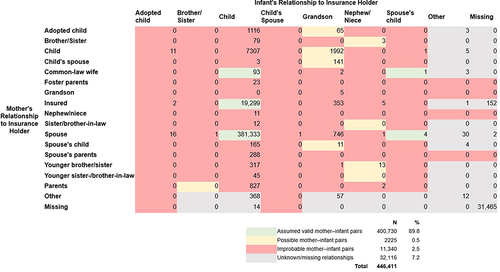 Figure 3 Value of variable indicating relationship to insurance holder for all linked pairs of females of childbearing age with members enrolled at birth who share family identification codes.