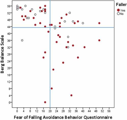 Figure 4. Scatterplot of FOF avoidance behavior (FFABQ) and balance performance (BBS) and categorization based on BBS (43.5) (Landers et al., Citation2008) and FFABQ (20) (Landers et al., Citation2011) cutoffs.