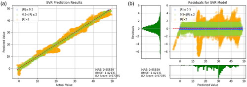 Figure 17. Prediction results of SVR. (a) Prediction result (b) Prediction error.