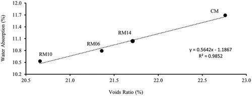Figure 4. Relation between the void ratio and water absorption of the studied mortars.