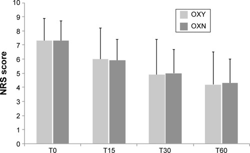 Figure 2 Average pain intensity (score on an 11-point NRS) during treatment with OXY and OXN.