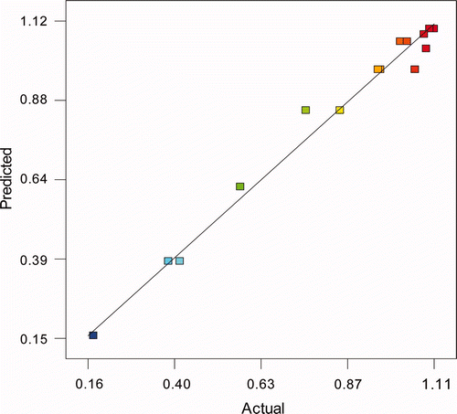 Figure 3. Predicted values vs. actual values (experimental data) for the model TG96 (U/mL). Figura 3. Valores predichos contra reales (datos experimentales) para el modelo TG96 (U/mL).