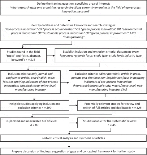 Figure 1. Systematic review: design of the research protocol.