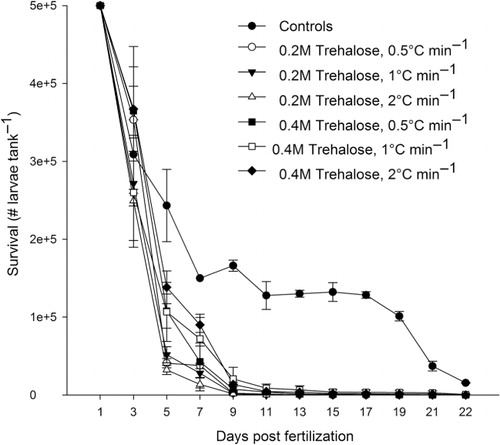 Figure 2 Mean survivability (±SE) of oyster larvae during the 22-day rearing period within control and treatments, including two cryoprotectant solutions (10% ethylene glycol + 1% polyvinylpyrrolidone plus either 0.2 M or 0.4 M trehalose [final concentration]) and three freezing rates (0.5, 1 and 2 °C min−1), n = 3.