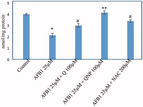 Figure 4. Effect of quercetin (Q) (100 μM), Q-NPs (quercetin nanoparticles) (100 μM), N-acetyl cysteine (NAC) (200 μM) on the glutathione depletion induced by AFB1 in primary rat hepatocytes. GSH level is measured as nmole/mg protein. Isolated rat hepatocytes were incubated for 4 h with DMEM containing different AFB1 (25 μM). Data are expressed as mean ± SEM of three independent experiments. *Different from control group (p < .05). aQ(100 μM) and/or NAC (200 μM) significantly decreased hepatocyte membrane lysis compared to AFB1-treated hepatocytes. **Q-NPs significantly decreased hepatocyte membrane lysis compared to AFB1 and Q-treated hepatocytes.