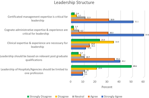 Figure 2 Leadership requirements for hospitals and health agencies.