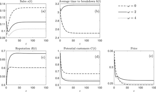 Figure 2. The optimal solution for different levels of the fraction of consumers, α, asking for a new product when their products break down in the warranty period.Figure showing the sales s(t), the average time to breakdown b(t), the reputation R(t), the potential customers c(t), and price over time for three different choices of the fractions of customers, i.e. α, asking for a new product when their products break down during the warranty period.