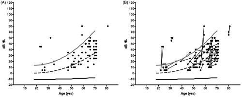 Figure 1. Hearing sensitivity in females being treated with the aminoglycoside, amikacin, most commonly for mycobacterium infection or cystic fibrosis. Circles represent ear-specific thresholds at 4 kHz. Lines represent sex and age-matched normative data (ISO, Citation2000); light grey is the 95th percentile, dashed dark grey is the 50th percentile, and black is the 5th percentile. Left panel (A) thresholds obtained at the end of audiometric monitoring reveal that 10% of ears fall outside the normative range of hearing. However, when change in hearing over time is considered, right panel (B), over twice as many ears showed change (>10 dB) in hearing. Over half of these cases would not have been identified as having ototoxic change if normative ranges alone were used.