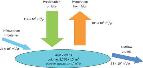 Figure 2. Water balance of Lake Victoria, averages over the period 1950–2000.