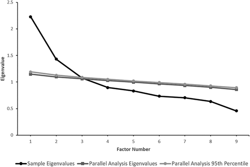 Figure 1. Examination of fit measures of the PMA scale from a parallel analysis with 2000 simulated iterations (n = 999).
