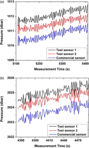 Figure 11. Data comparison with different sensors (a) Pressure measurement at about 2000 m depth and (b) about 1000 m depth.