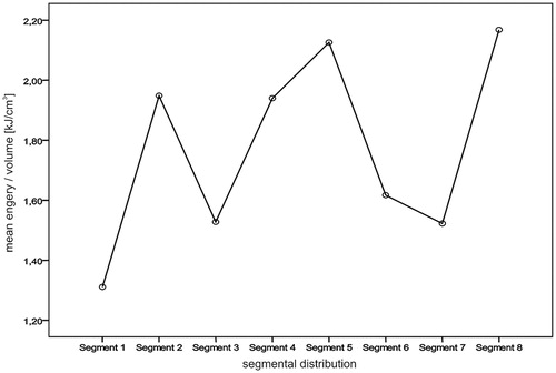 Figure 4. Mean values of the applied energy/volume (kJ/cm3) according to the segmental distribution of liver metastases treated with LITT.