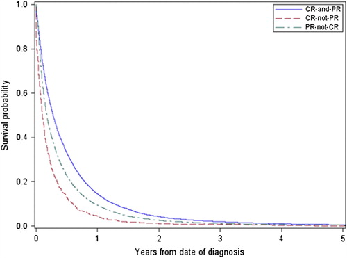 Figure 3. Survival probability of cases with pancreatic cancer registered in the Swedish Cancer Register (CR) and the Swedish Patient Register (PR).