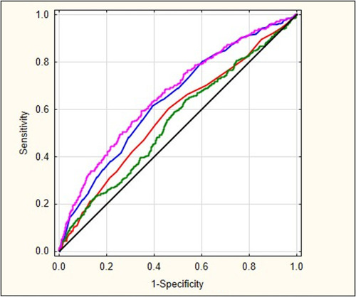 Figure 3 Receiver operating characteristic (ROC) analysis for determinant of postoperative delirium.
