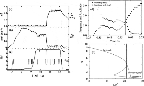 Figure 33. (a) Time evolution of (a) Locked mode amplitude, (b) Ni XXVII ion toroidal rotation velocity, and (c) ICRH and NB heating power. (d) Time evolution of frequency and amplitude of =2/1 MHD mode. (e) Solution of equations to determine the normalized frequency of the MHD mode, , as a function of , where is island width (from Figure 9 in [Citation210] and Figure 1 and Figure 2 in [Citation211]).