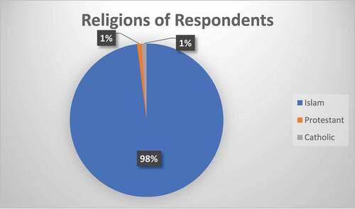 Figure 3. Religions of respondents in religious tolerance survey in East Java 202.