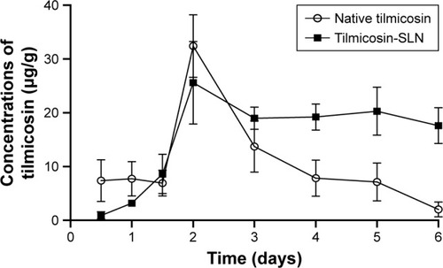 Figure 3 Concentrations of tilmicosin in mammary glands after s.c. injection (60 mg/kg).Abbreviations: s.c., subcutaneous; SLN, solid lipid nanoparticle.