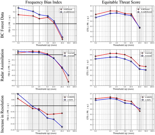 Fig. 5 Impact of three changes to CaPA on the Frequency Bias Index (FBIm, left column) and Equitable Threat Score (ETS, right column) of 24 h analyses for precipitation thresholds between 0.2 and 50 mm per 24 h (x-axis). First row: impact of assimilating BC Forest data, second row: impact of assimilating radar data, third row: impact of increasing horizontal resolution from 10 to 2.5 km. The blue line (with black squares) corresponds to the initial bias and skill before the change, and the red line (with round dots) corresponds to the bias and skill after the change. Differences are not statistically significant where the background of the graph is shaded (90% confidence level). Evaluation performed over the summer of 2017 (June, July, and August). Results are not shown when the number of events for a given threshold is less than 30.