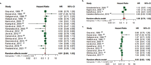 Figure 4. Meta-analysis of cell-based cancer vaccine therapy and overall survival (OS). Figure 4a depicts the findings of the meta-analysis evaluating the association between cell-based cancer vaccine therapy and clinical outcome (OS) in the adjuvant setting. Figure 4b depicts the findings of the meta-analysis evaluating the association between cell-based cancer vaccine therapy and clinical outcome (OS) in the advanced/metastatic disease setting. Figure 4c depicts the findings of the meta-analysis evaluating the association between cell-based cancer vaccine therapy and clinical outcome (OS) with ≥ 5-year survival follow-up.