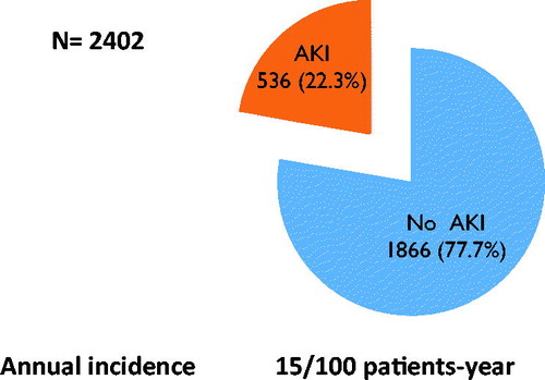 Figure 1. Incidence of AKI.