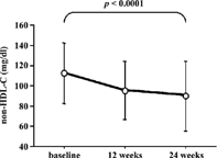 Figure 1 Changes of non-HDL-C levels during the treatment. Values are mean ± SD. Difference was assessed by one-way repeated measures ANOVA.