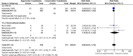 Figure 2. The incidence of major surgical complication was not statistically significant between the aggressive and simple transfusion groups.
