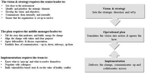 Figure 2. A Frame for Effective Dialogue at Work (adapted from Laugeri, Citation2006, p. 148).