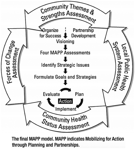 Figure 1. The MAPP model (Corso et al. Citation2005).