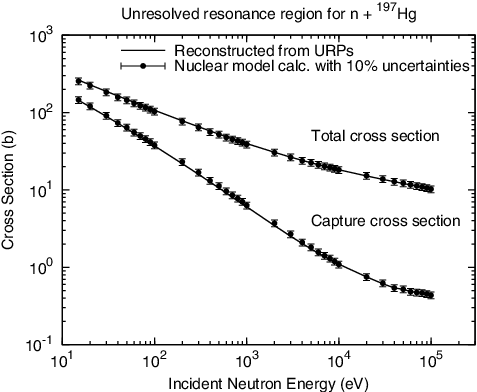 Figure 2. Unresolved resonance region for n + 197Hg.