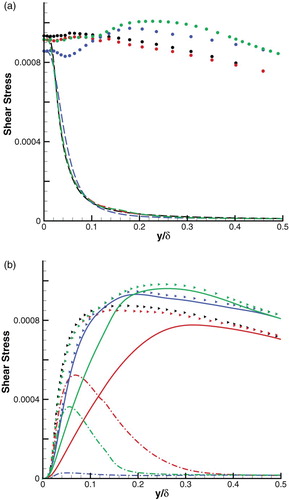 Figure 10. Decomposition of total shear stress (nondimensionalized by ρ∞) at x = 12δ0 (black, RANS; blue, Case 2.1; red, Case 2.2; green, Case 2.3): (a) circle, total shear stress; dashed line, viscous stress. (b) right triangle, total Reynolds stress; dashed dot line, modeled Reynolds stress; solid line, resolved Reynolds stress.