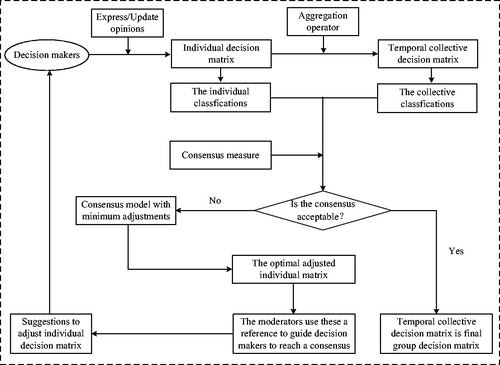 Figure 1. The consensus framework based on classifications in MADM.