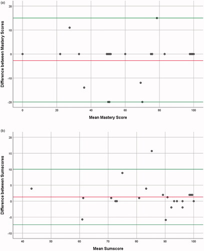 Figure 2. Bland-Altman Plots for the PRPP-Assessment Mastery score* (stage 1) and Sumscore* (stage 2). *When exactly the same, points were jittered.