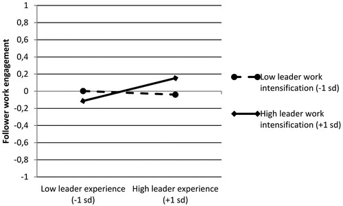 Figure 1. The moderating effect of leader work experience on the relationship between leader work intensification and follower work engagement.