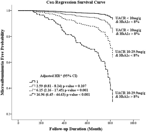 Figure 1. The result of Cox regression hazard model in microalbuminuria free probability between the various UACR and HbA1c subgroups. Adjusted for age, gender, diabetes duration, body mass index, blood pressure, cholesterol, and the use of angiotensin-converting enzyme inhibitors or angiotensin II receptor blockers. *CI: confidence interval; HR: hazard ratio.