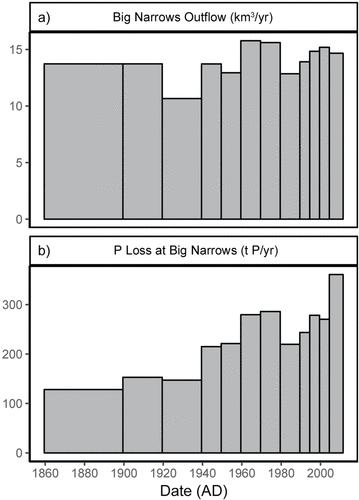 Figure 5. Outflow and P loss at Big Narrows. Fig. 5a. Historical flows at Big Narrows for each time period, km3/yr. Fig. 5b. Estimates of historical loss of phosphorus through outflow at Big Narrows by time period (lower panel). P loss represents the whole-lake historical diatom-inferred total phosphorus multiplied by historical flows at Big Narrows for each time period.